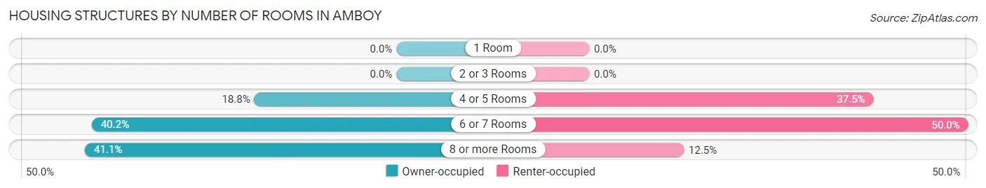 Housing Structures by Number of Rooms in Amboy