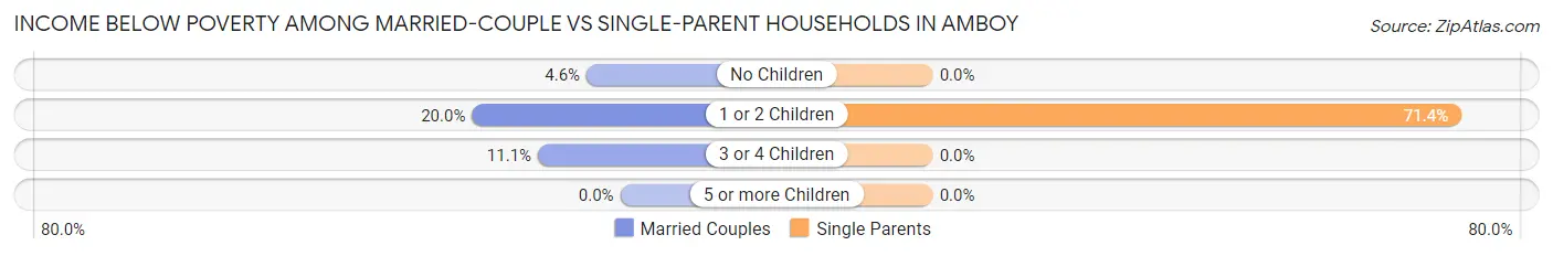 Income Below Poverty Among Married-Couple vs Single-Parent Households in Amboy