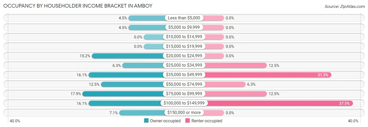 Occupancy by Householder Income Bracket in Amboy