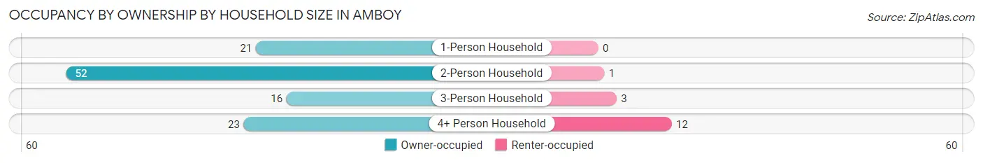 Occupancy by Ownership by Household Size in Amboy