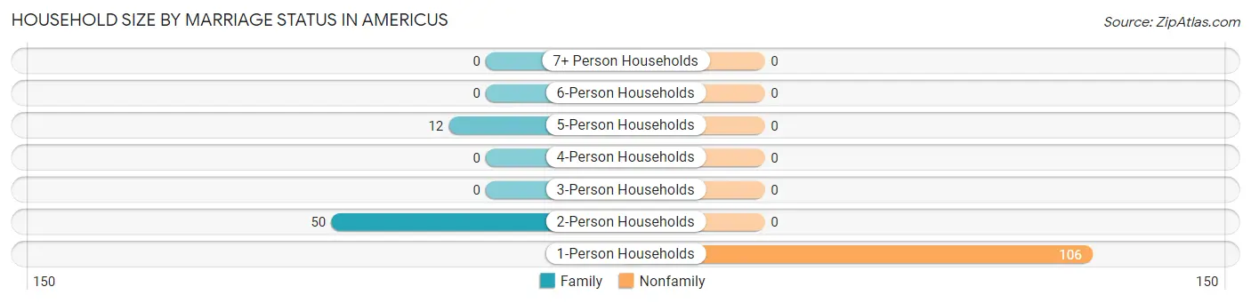 Household Size by Marriage Status in Americus