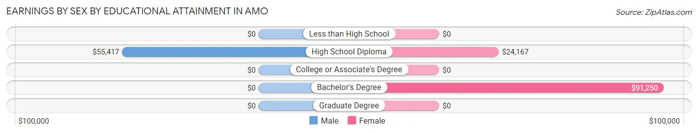 Earnings by Sex by Educational Attainment in Amo