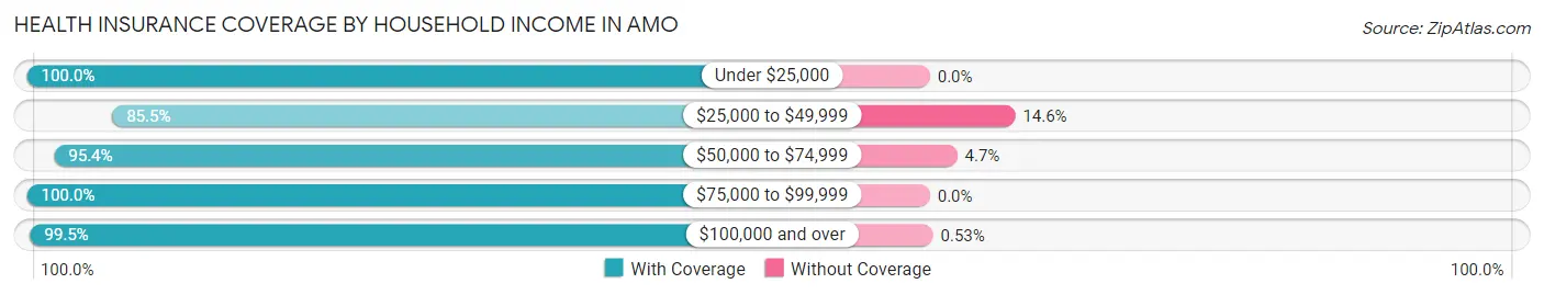 Health Insurance Coverage by Household Income in Amo