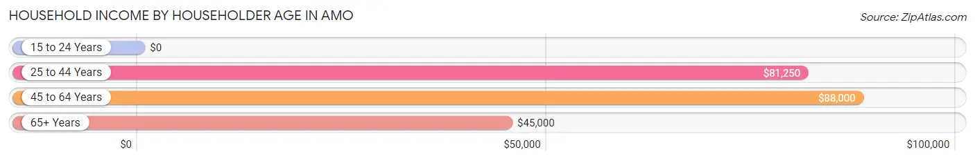 Household Income by Householder Age in Amo