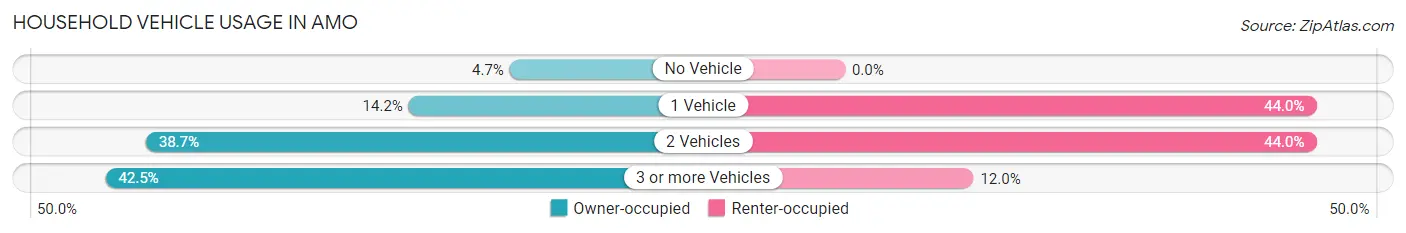Household Vehicle Usage in Amo