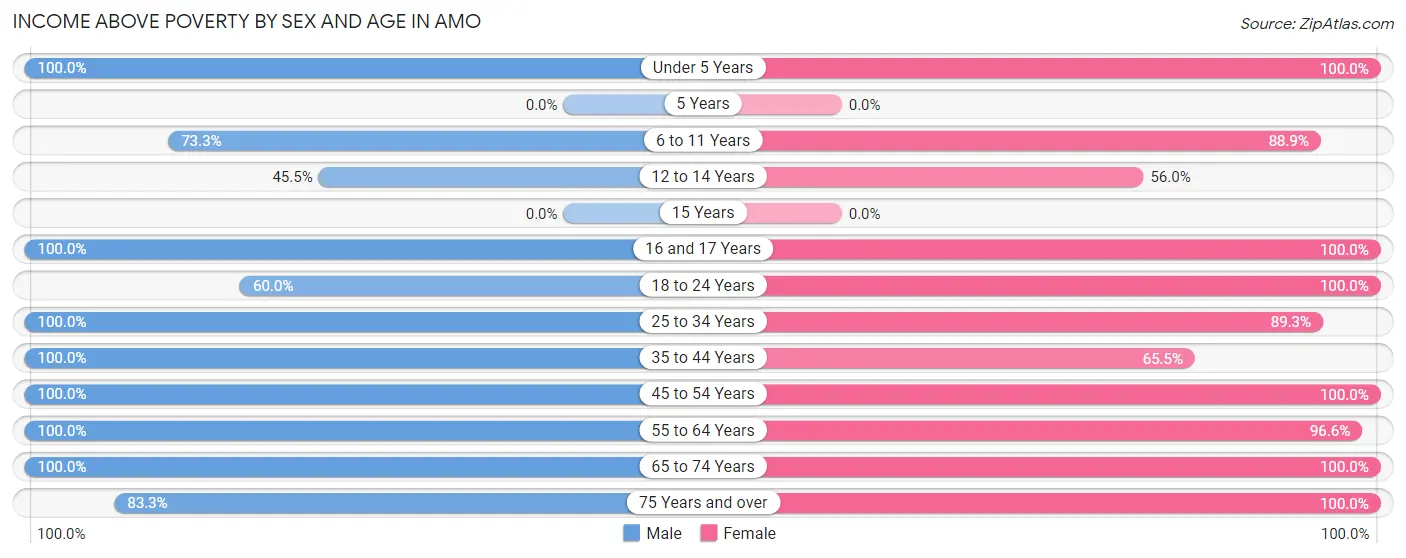 Income Above Poverty by Sex and Age in Amo