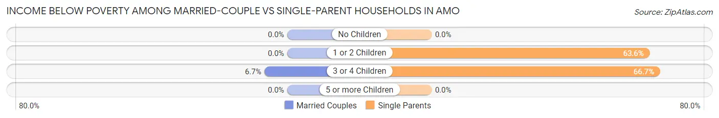 Income Below Poverty Among Married-Couple vs Single-Parent Households in Amo