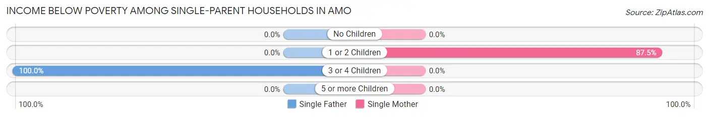 Income Below Poverty Among Single-Parent Households in Amo