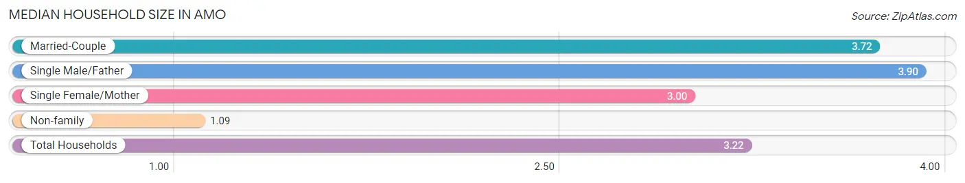 Median Household Size in Amo