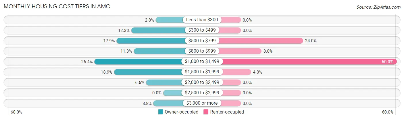 Monthly Housing Cost Tiers in Amo