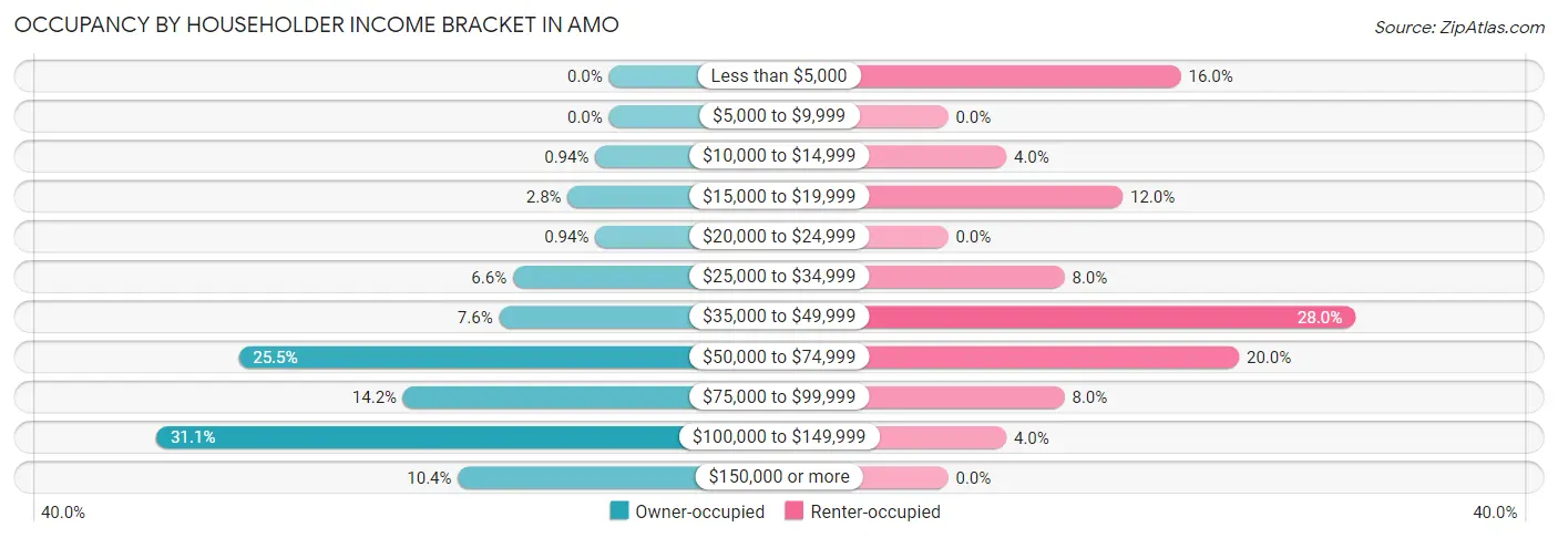 Occupancy by Householder Income Bracket in Amo
