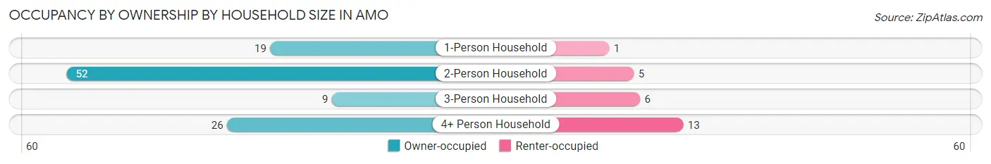 Occupancy by Ownership by Household Size in Amo
