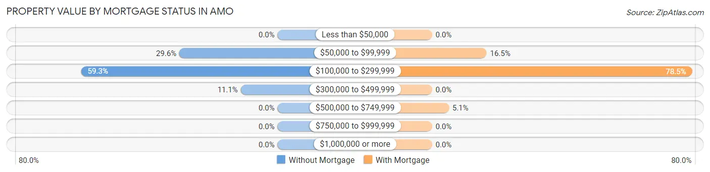 Property Value by Mortgage Status in Amo
