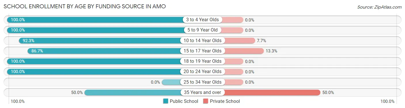 School Enrollment by Age by Funding Source in Amo