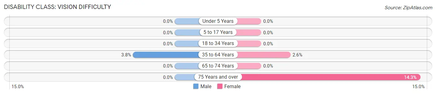 Disability in Amo: <span>Vision Difficulty</span>