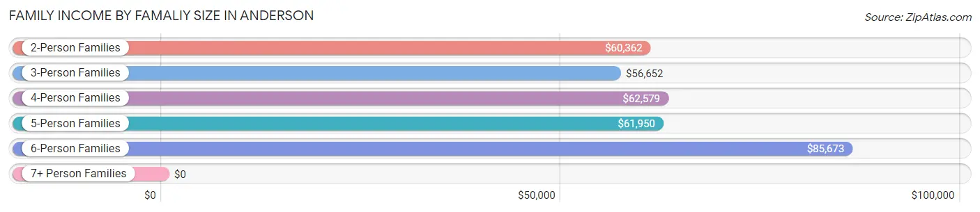 Family Income by Famaliy Size in Anderson