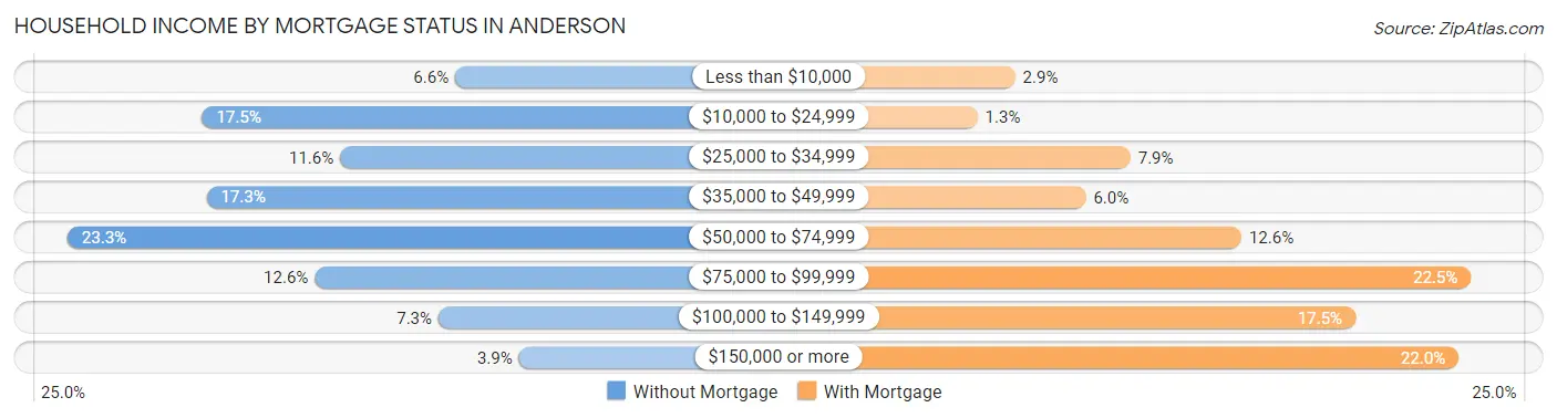 Household Income by Mortgage Status in Anderson