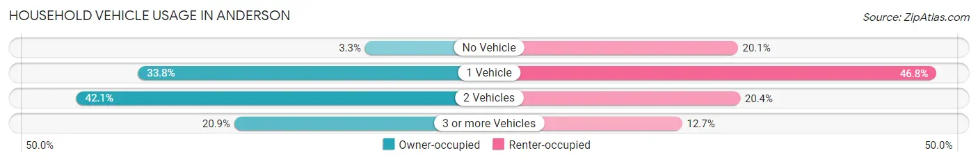 Household Vehicle Usage in Anderson