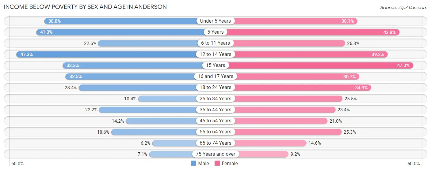 Income Below Poverty by Sex and Age in Anderson