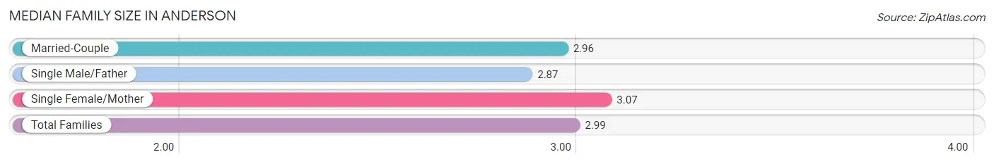 Median Family Size in Anderson