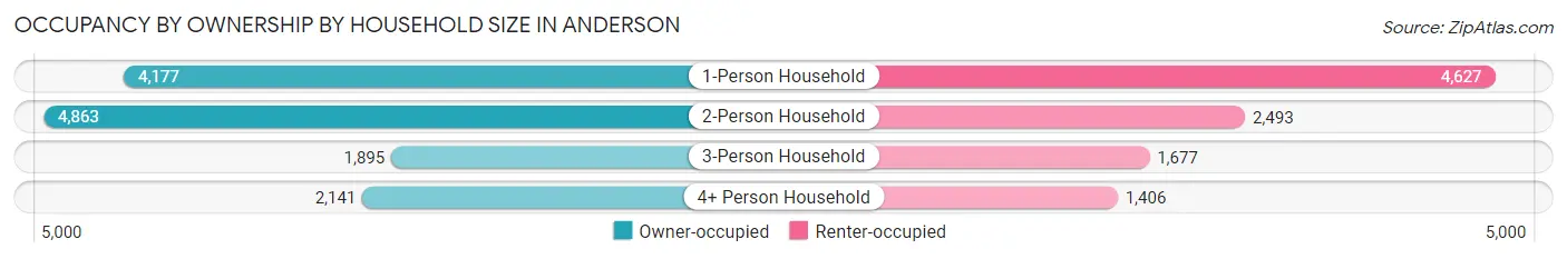 Occupancy by Ownership by Household Size in Anderson
