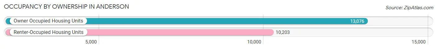 Occupancy by Ownership in Anderson