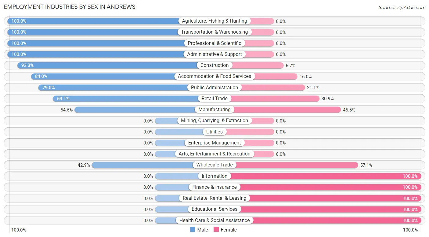 Employment Industries by Sex in Andrews