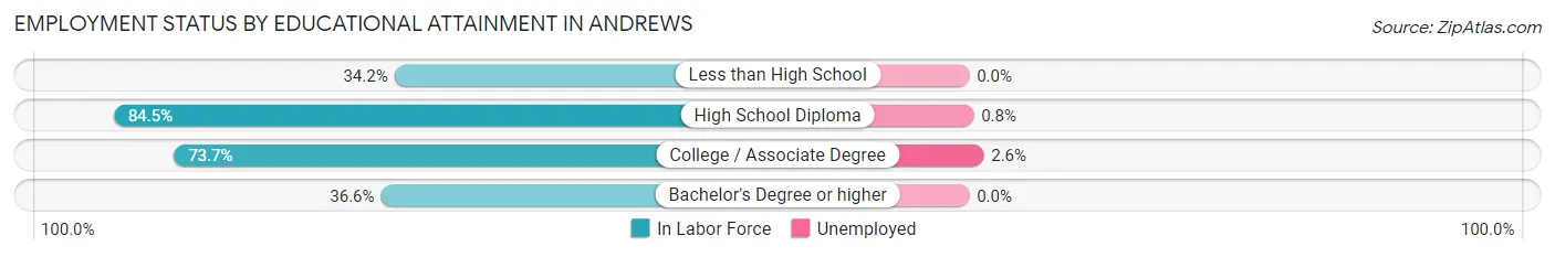 Employment Status by Educational Attainment in Andrews