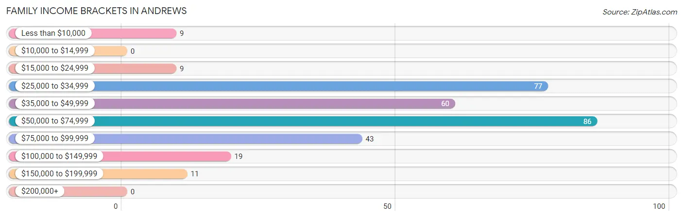 Family Income Brackets in Andrews