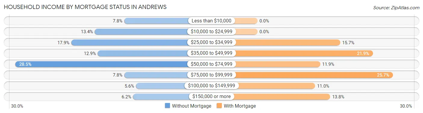 Household Income by Mortgage Status in Andrews