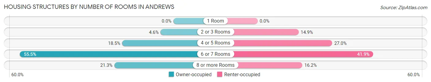 Housing Structures by Number of Rooms in Andrews