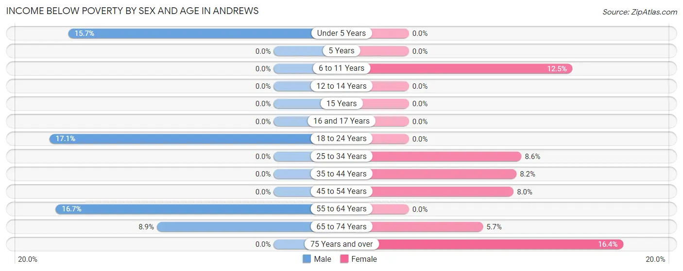 Income Below Poverty by Sex and Age in Andrews