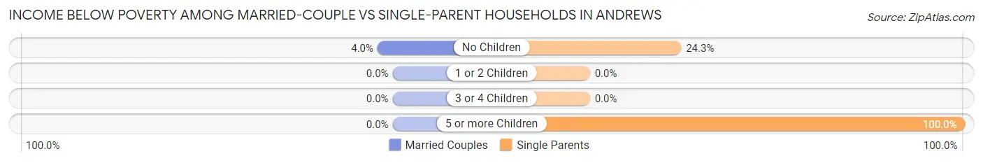 Income Below Poverty Among Married-Couple vs Single-Parent Households in Andrews
