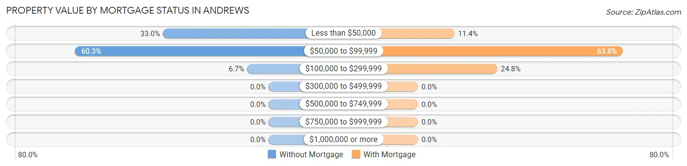 Property Value by Mortgage Status in Andrews