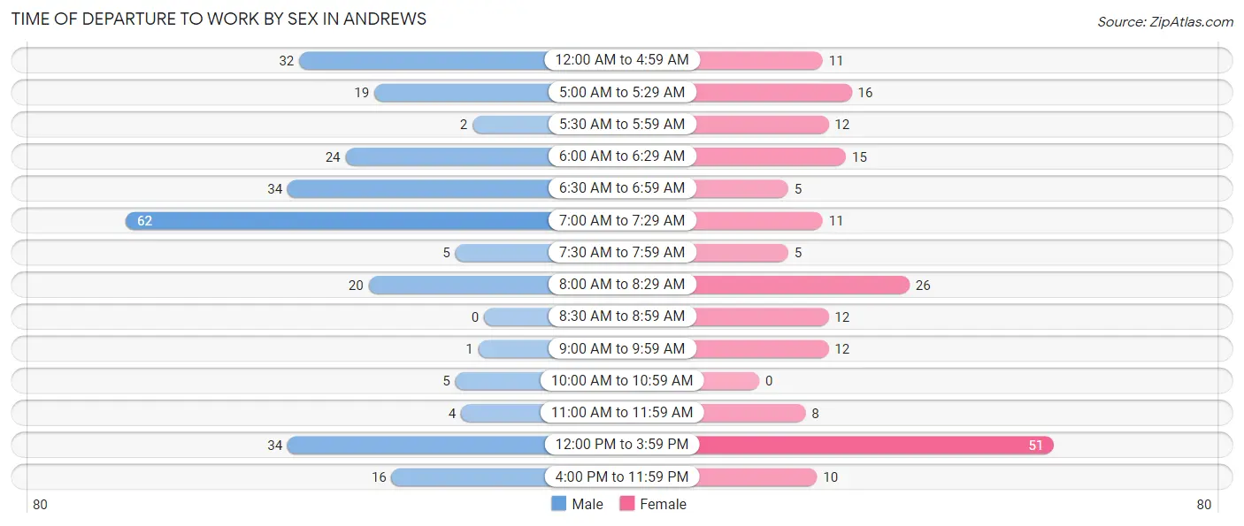 Time of Departure to Work by Sex in Andrews