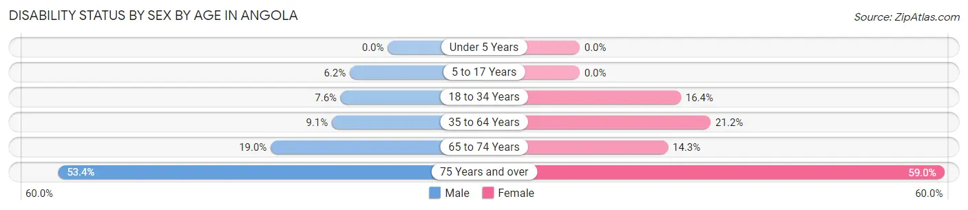 Disability Status by Sex by Age in Angola