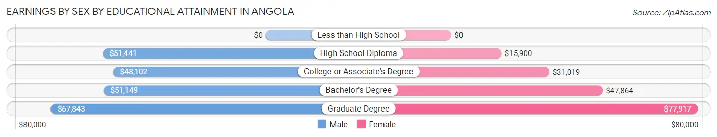 Earnings by Sex by Educational Attainment in Angola