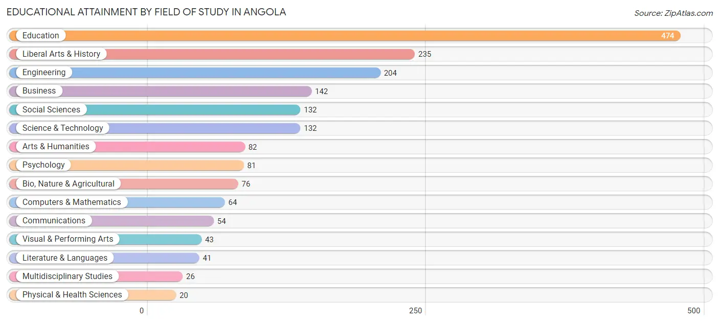 Educational Attainment by Field of Study in Angola