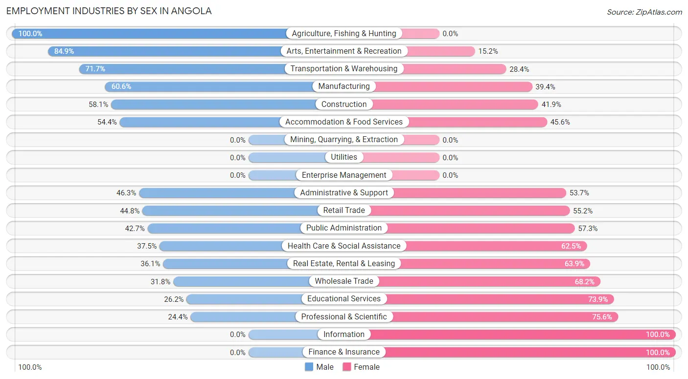 Employment Industries by Sex in Angola