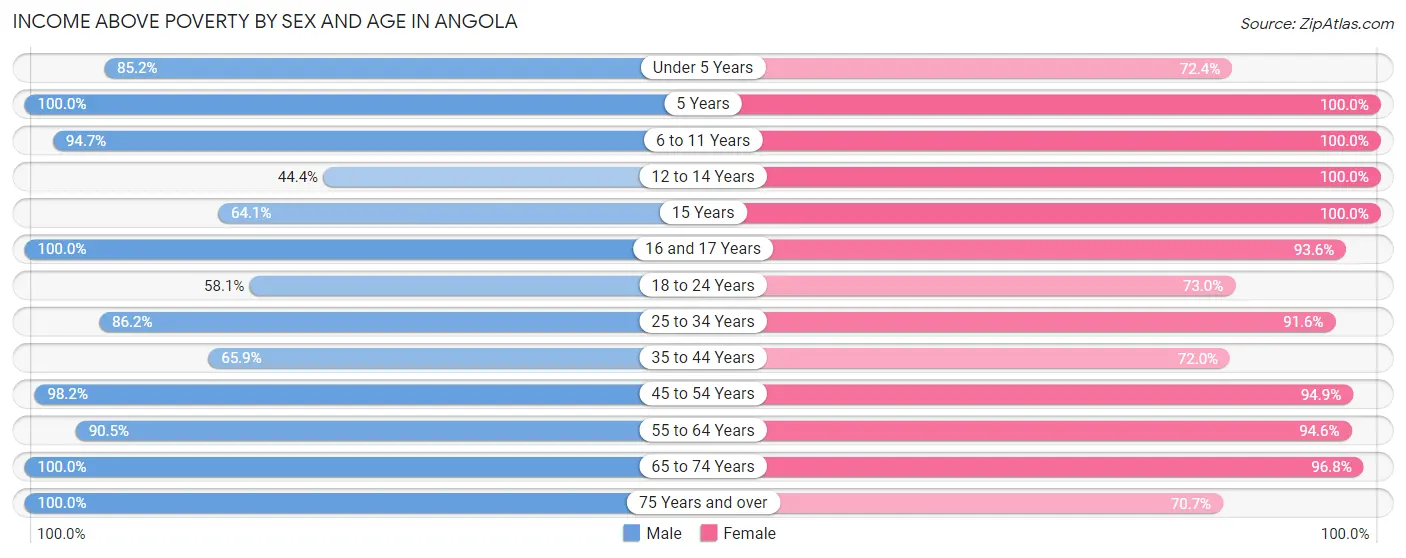 Income Above Poverty by Sex and Age in Angola