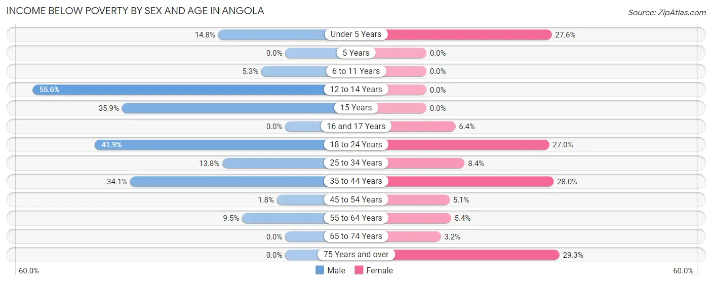 Income Below Poverty by Sex and Age in Angola