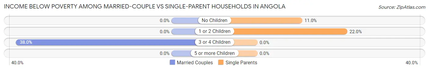 Income Below Poverty Among Married-Couple vs Single-Parent Households in Angola
