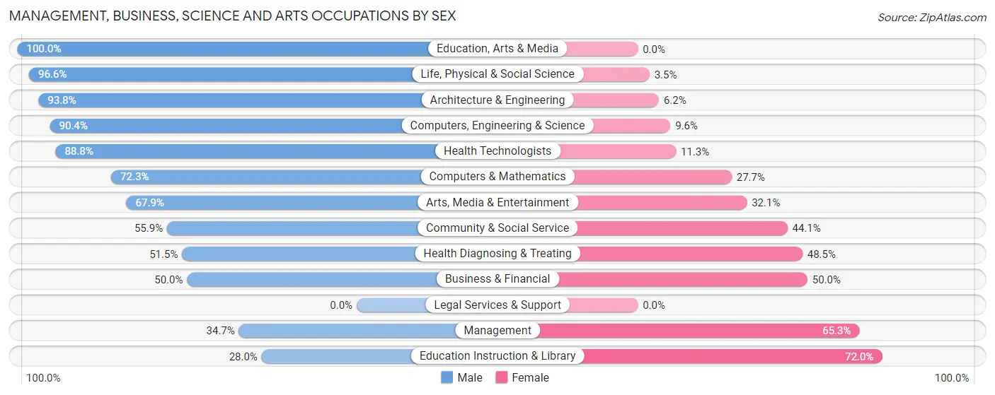 Management, Business, Science and Arts Occupations by Sex in Angola
