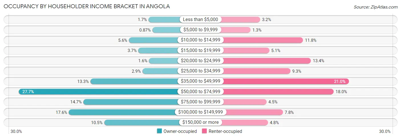Occupancy by Householder Income Bracket in Angola
