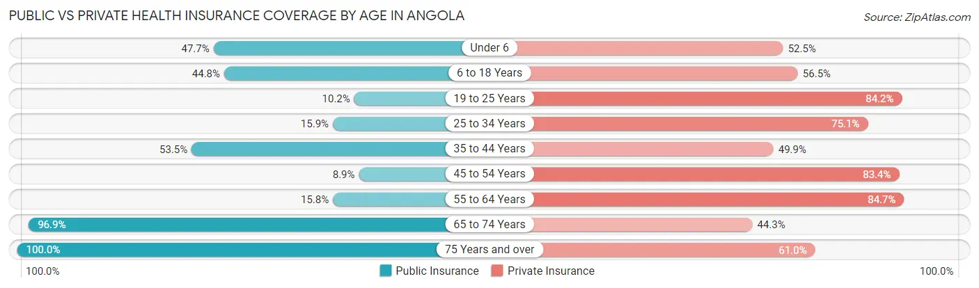 Public vs Private Health Insurance Coverage by Age in Angola