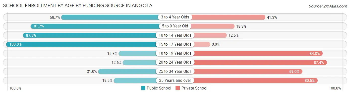 School Enrollment by Age by Funding Source in Angola