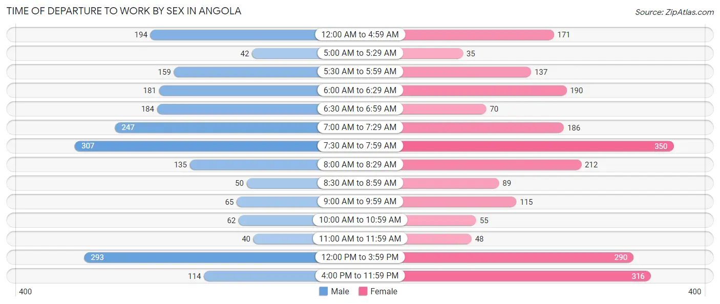 Time of Departure to Work by Sex in Angola