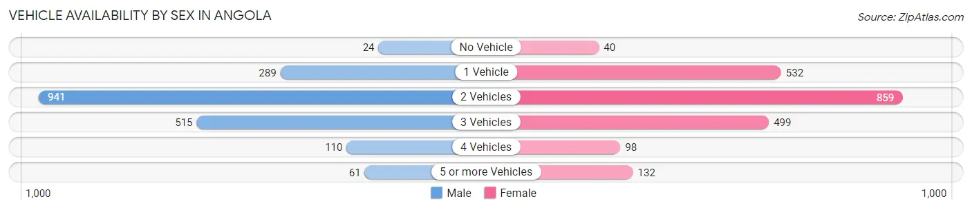 Vehicle Availability by Sex in Angola