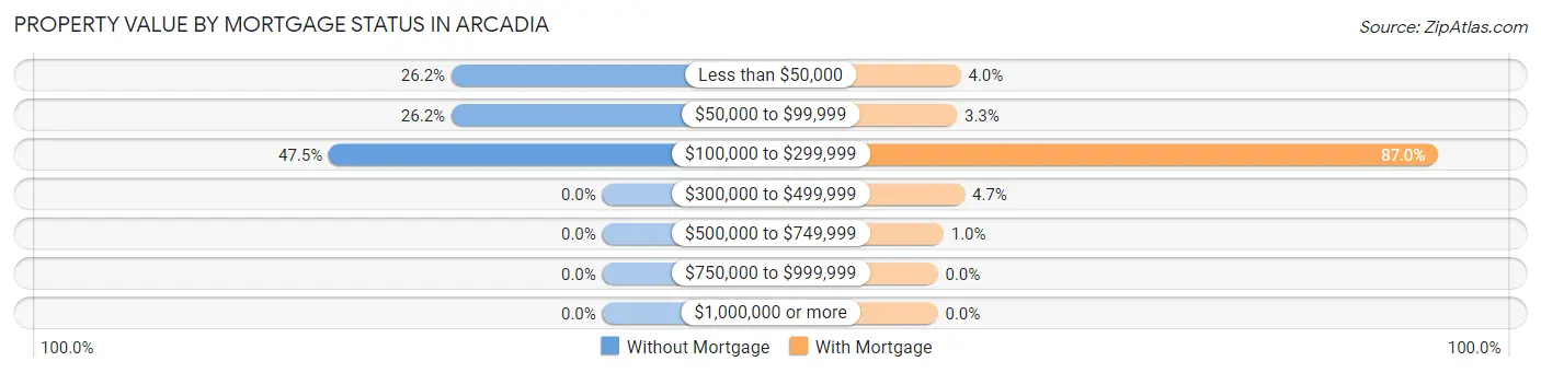 Property Value by Mortgage Status in Arcadia