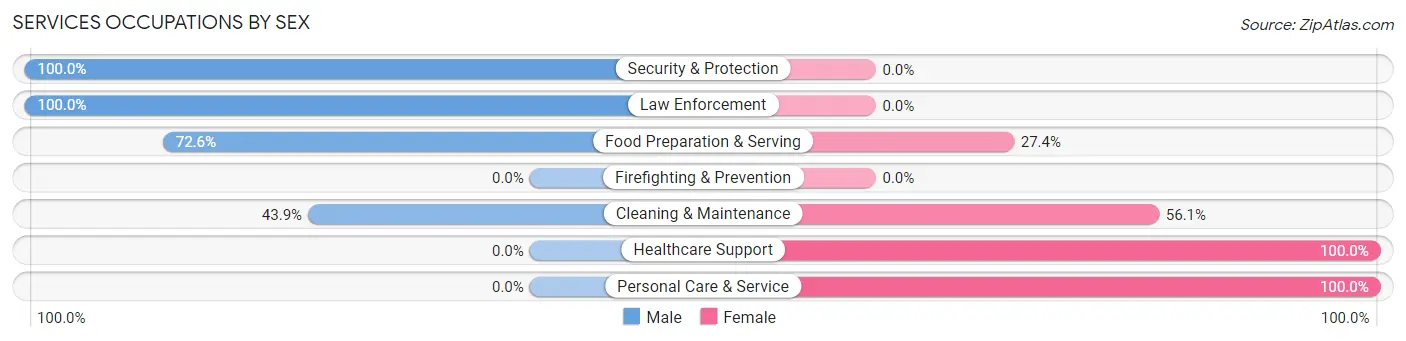 Services Occupations by Sex in Arcadia